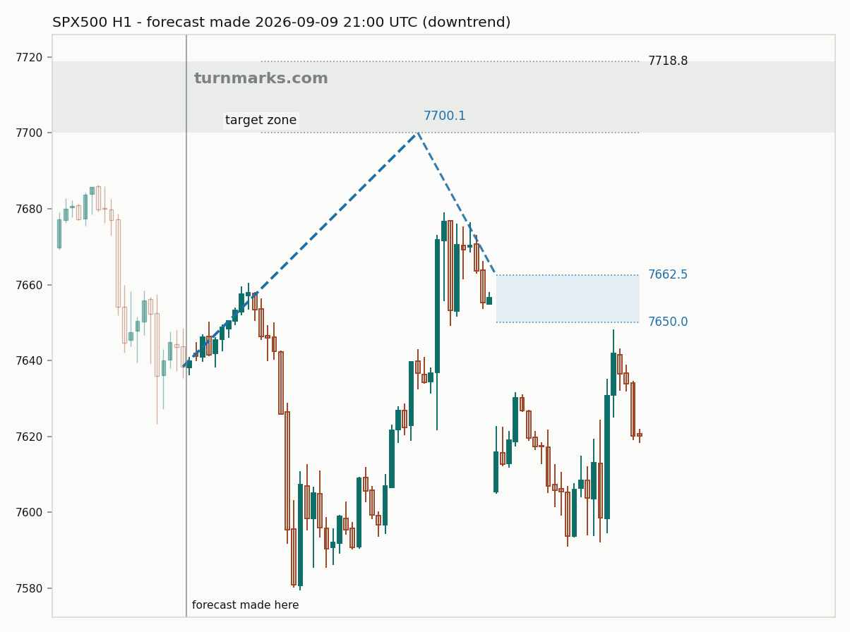 S&P 500 index (SPX500) hourly bars with the forecast drawn forward from 2026-09-11