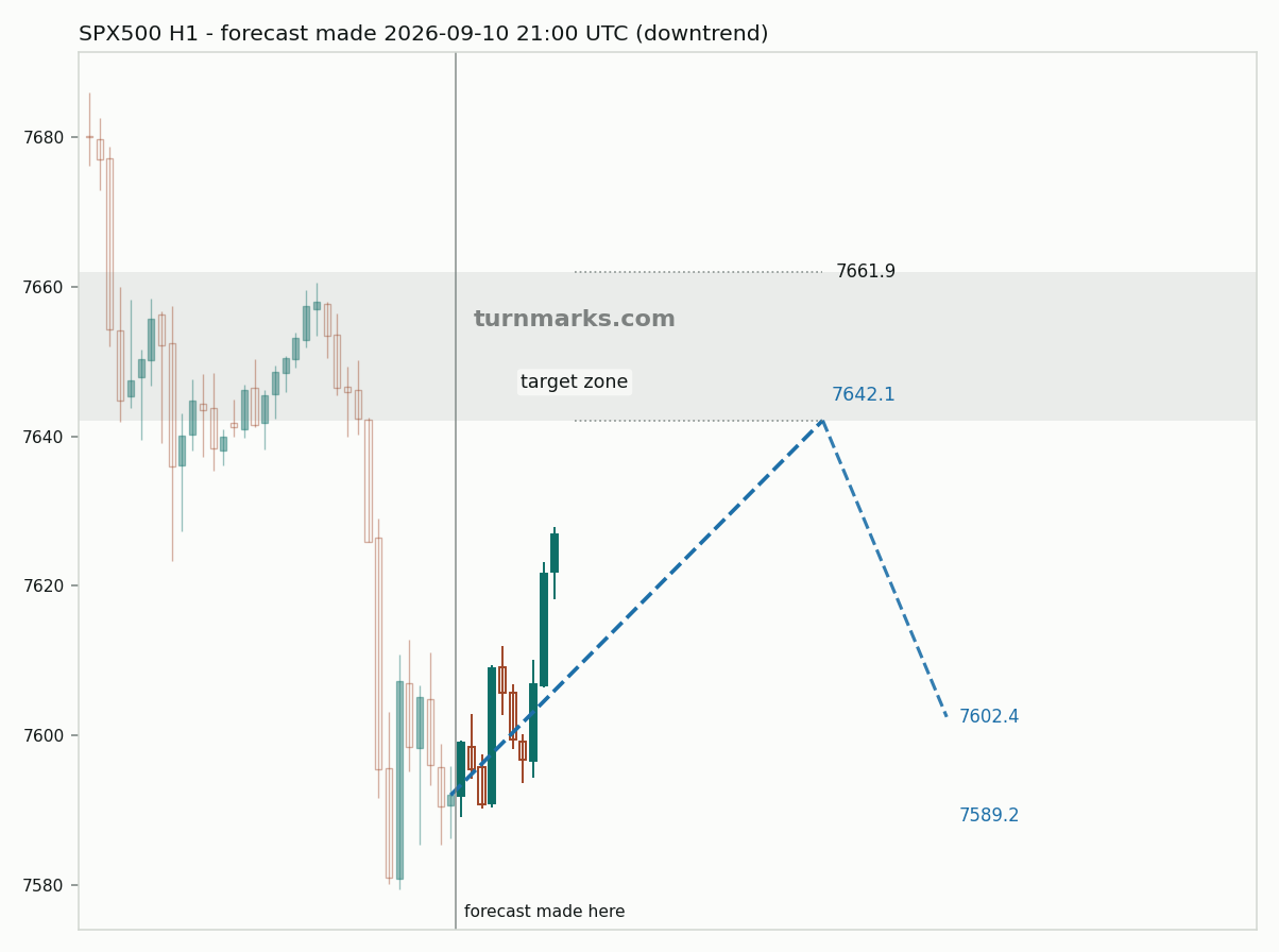 S&P 500 index (SPX500) hourly bars with the forecast drawn forward from 2026-09-11