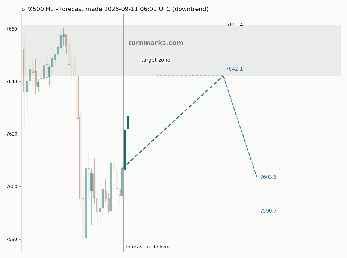 S&P 500 index (SPX500) hourly bars with the forecast drawn forward from 2026-09-11