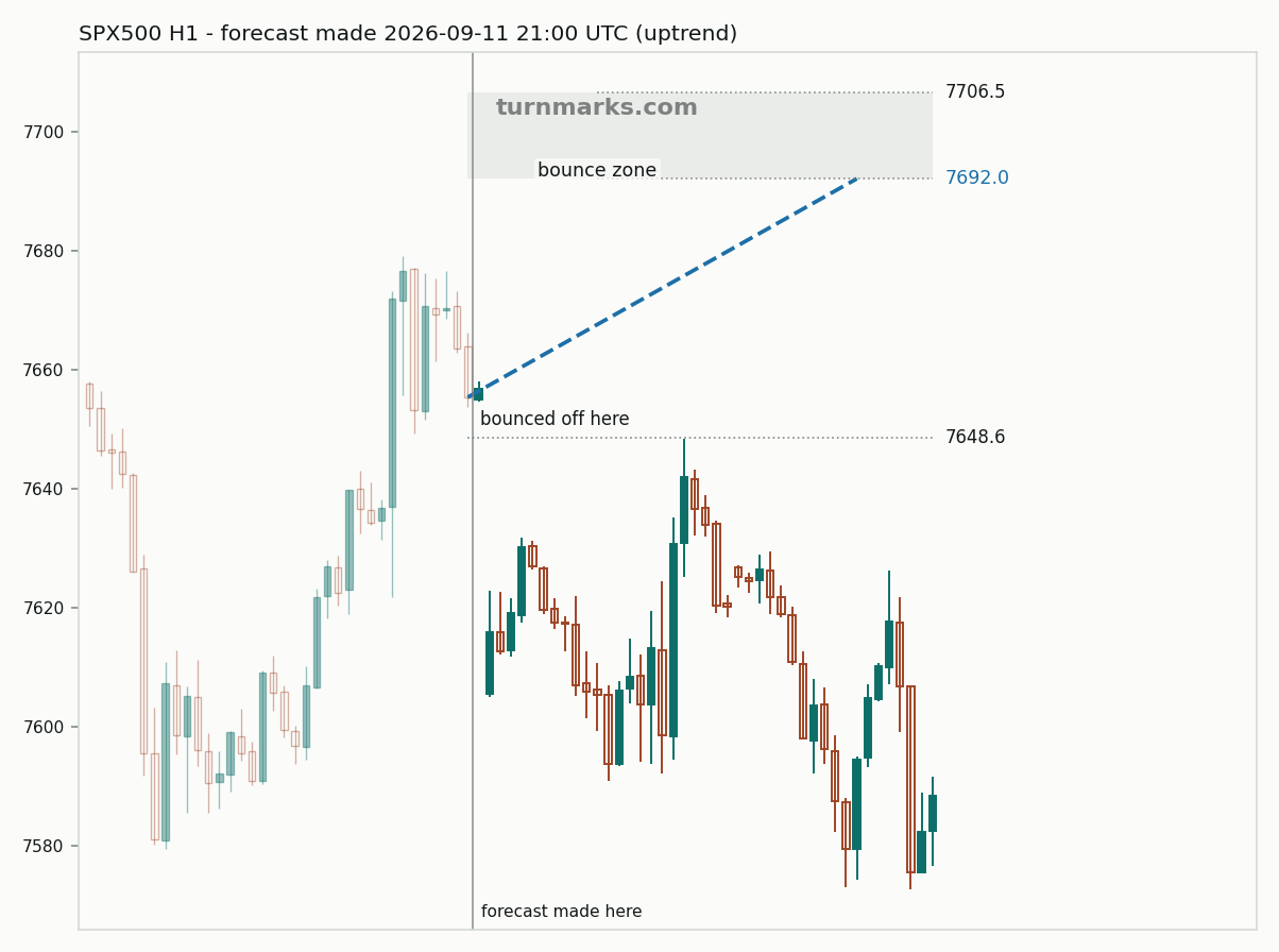 S&P 500 index (SPX500) hourly bars with the forecast drawn forward from 2026-09-11