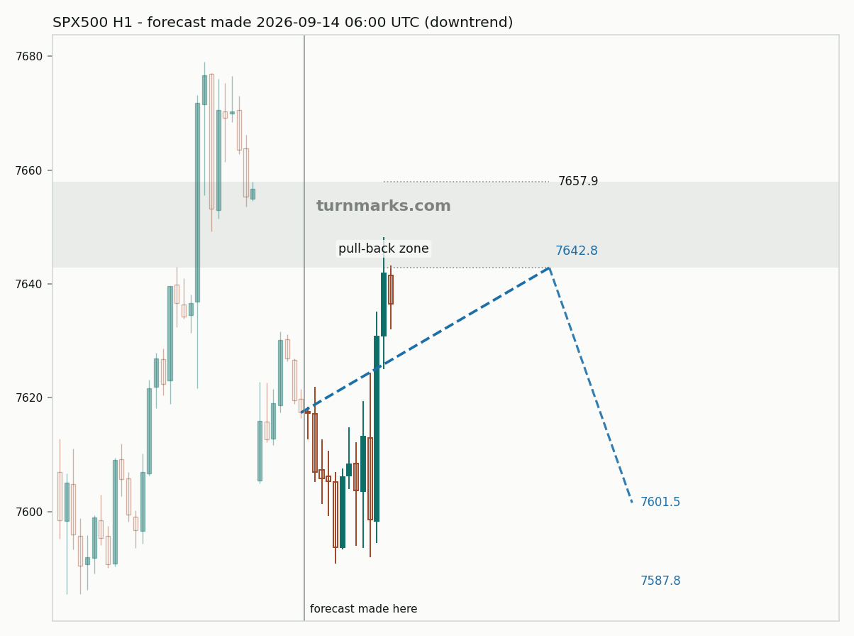 S&P 500 index (SPX500) hourly bars with the forecast drawn forward from 2026-09-14