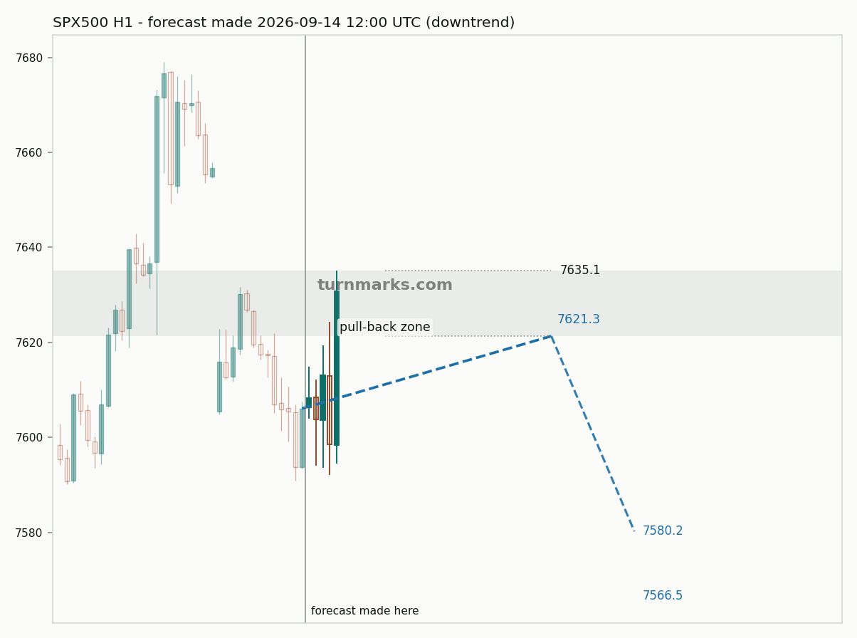 S&P 500 index (SPX500) hourly bars with the forecast drawn forward from 2026-09-14