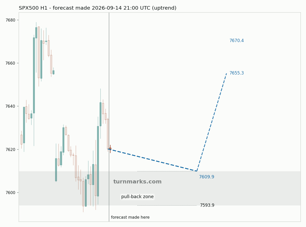 S&P 500 index (SPX500) hourly bars with the forecast drawn forward from 2026-09-14