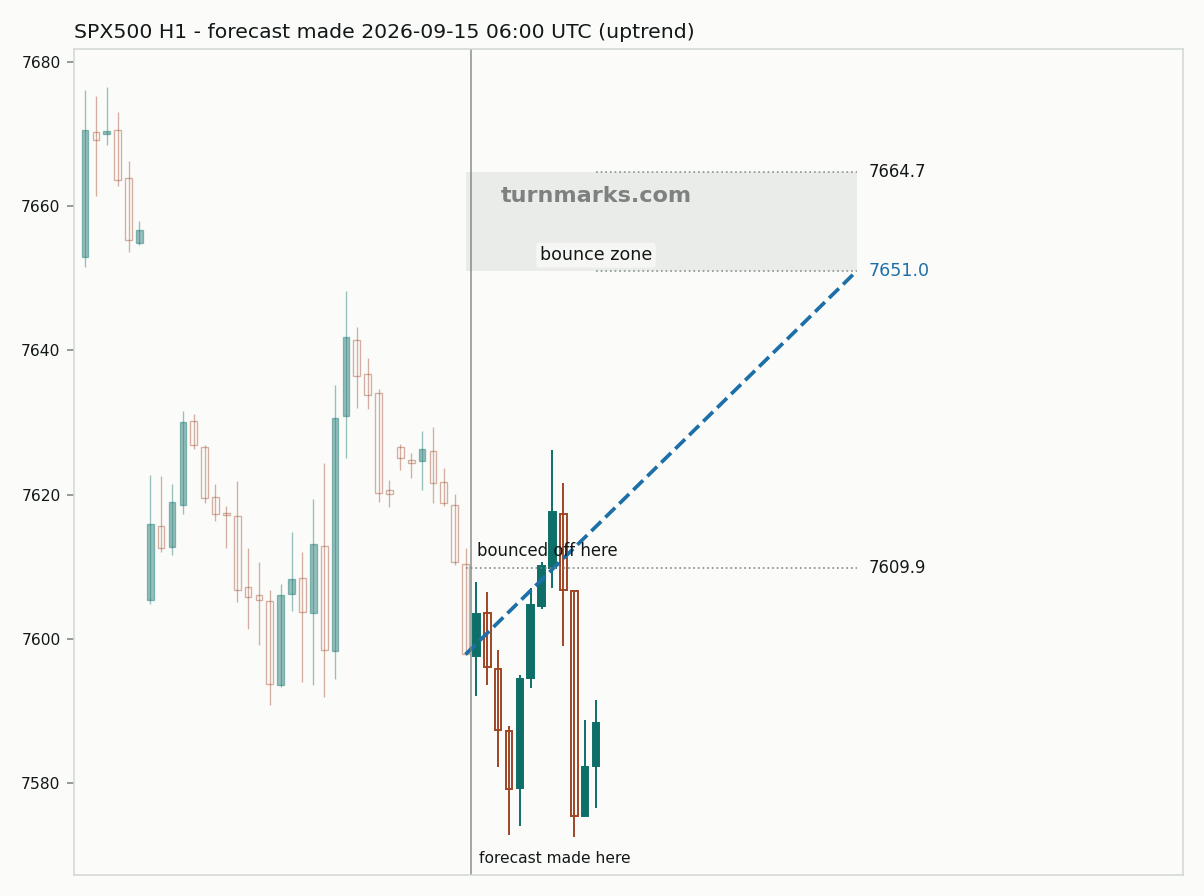 S&P 500 index (SPX500) hourly bars with the forecast drawn forward from 2026-09-16