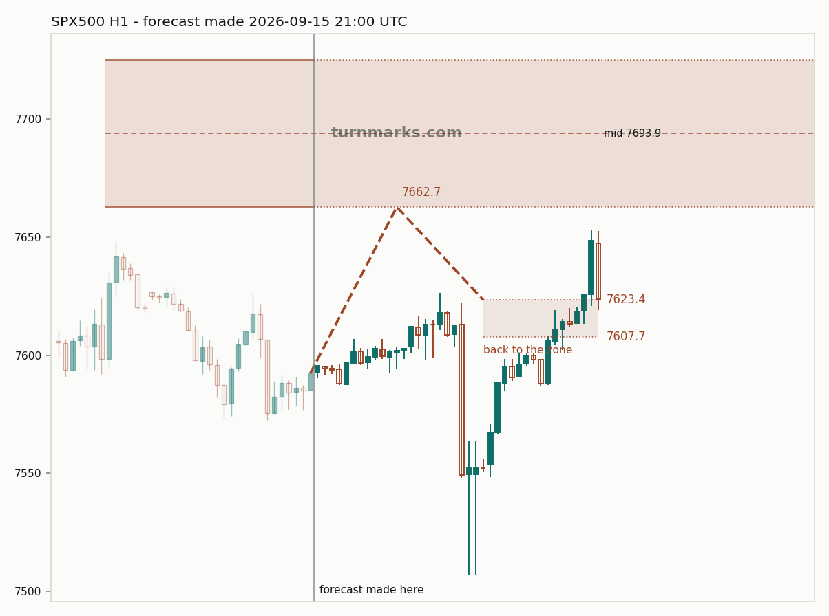 S&P 500 index (SPX500) hourly bars with the forecast drawn forward from 2026-09-15