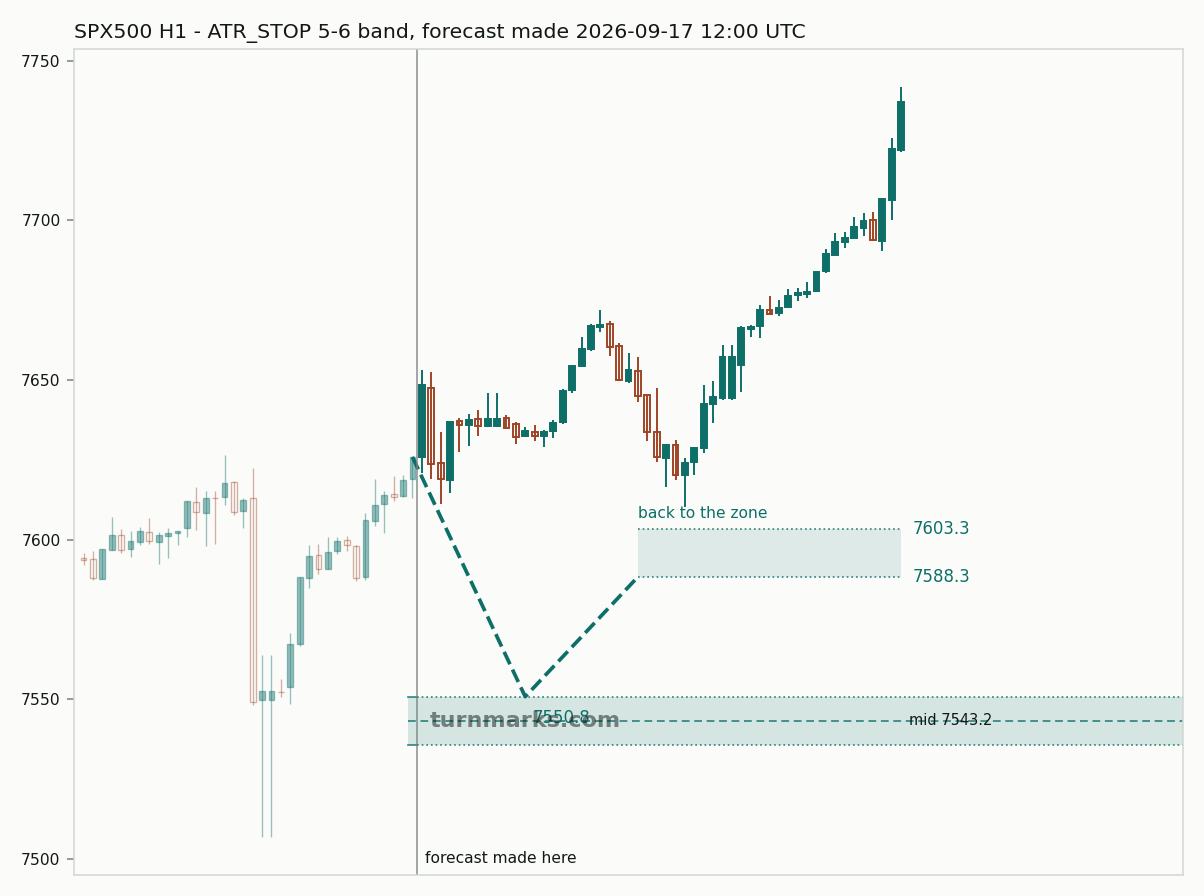 S&P 500 index (SPX500) hourly bars with the forecast drawn forward from 2026-09-18