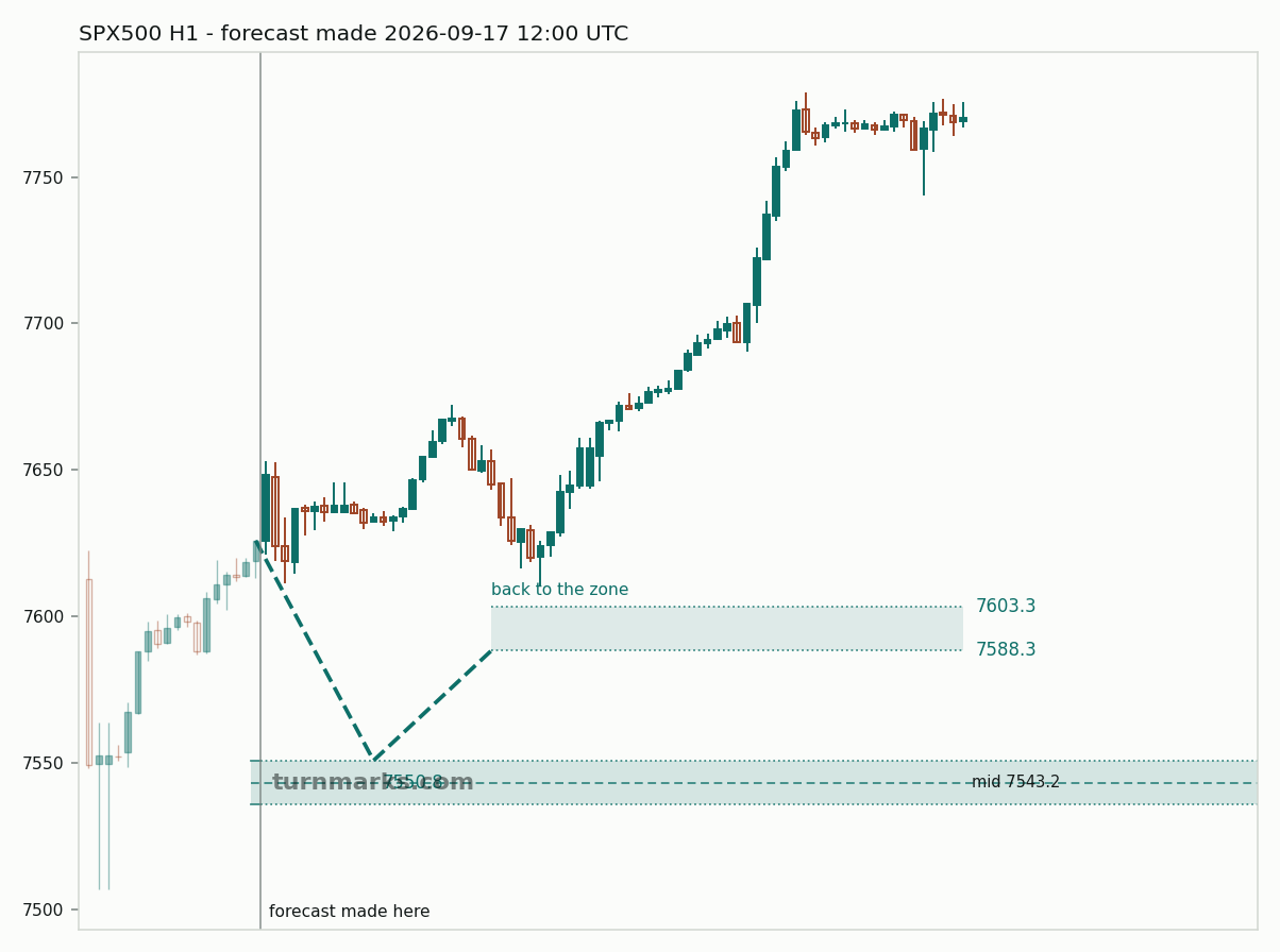 S&P 500 index (SPX500) hourly bars with the forecast drawn forward from 2026-09-17
