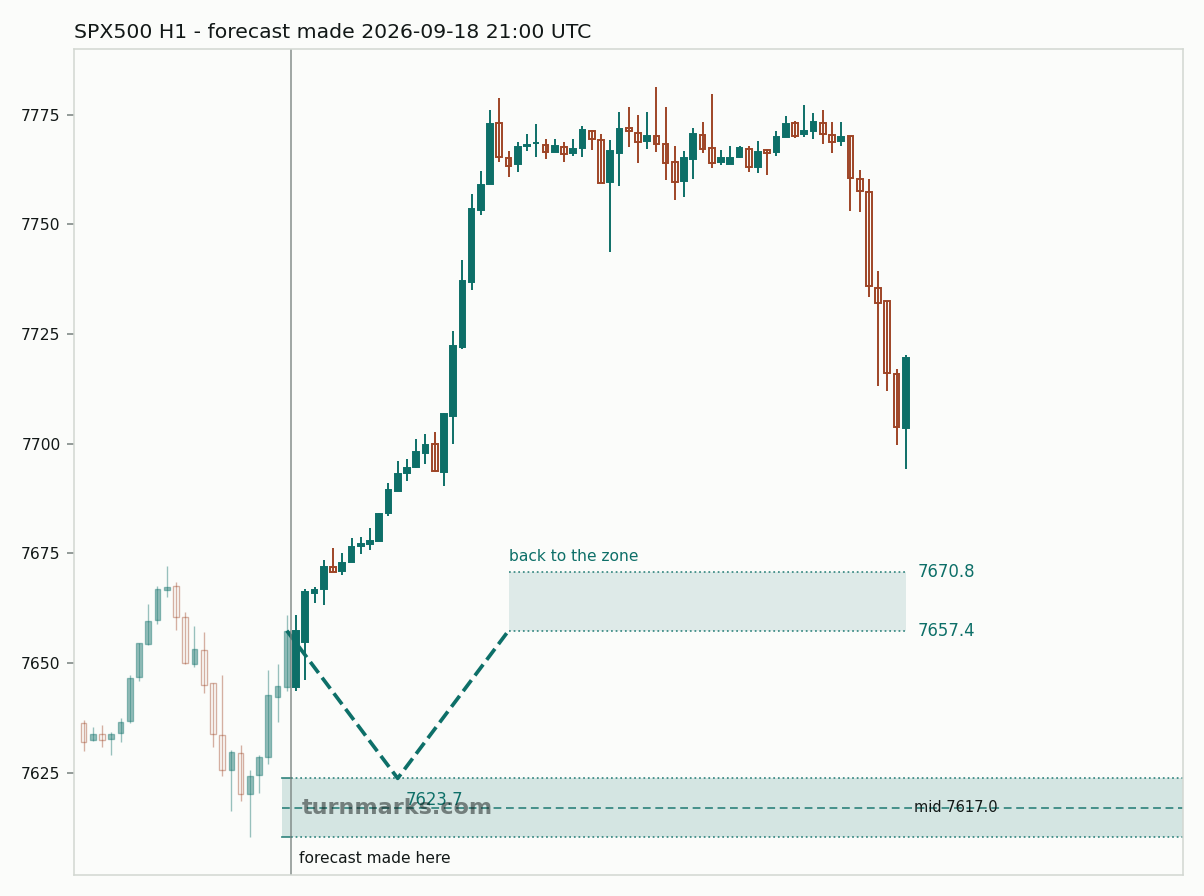 S&P 500 index (SPX500) hourly bars with the forecast drawn forward from 2026-09-18