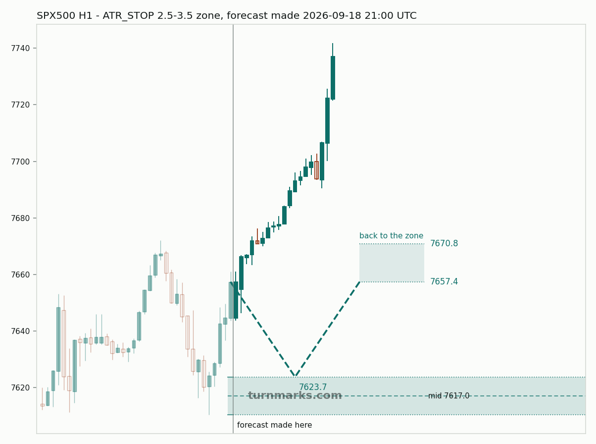 S&P 500 index (SPX500) hourly bars with the forecast drawn forward from 2026-09-18