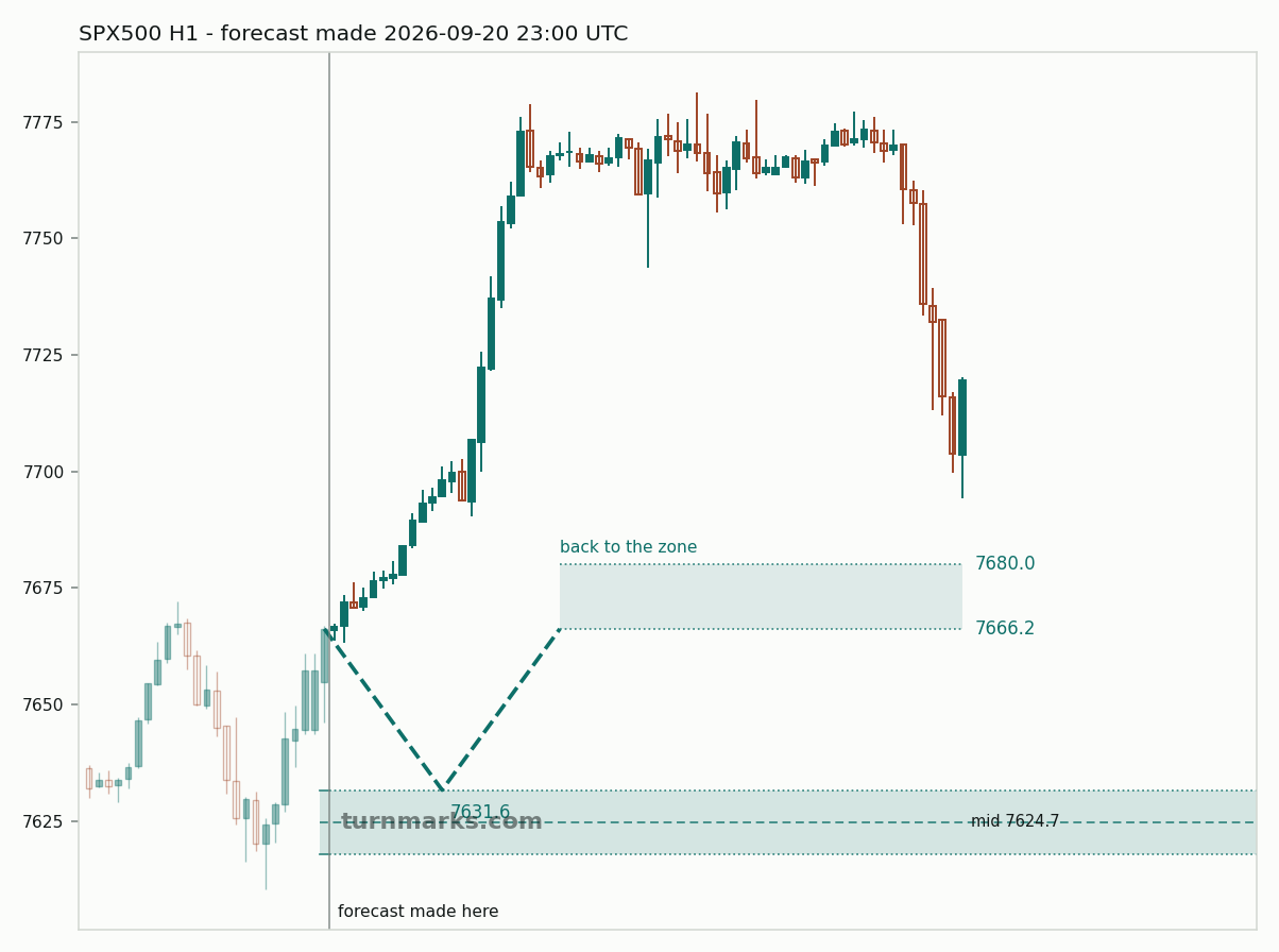 S&P 500 index (SPX500) hourly bars with the forecast drawn forward from 2026-09-20