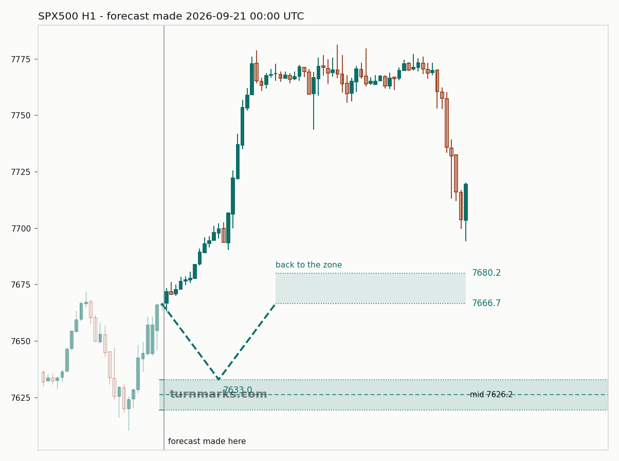 S&P 500 index (SPX500) hourly bars with the forecast drawn forward from 2026-09-21