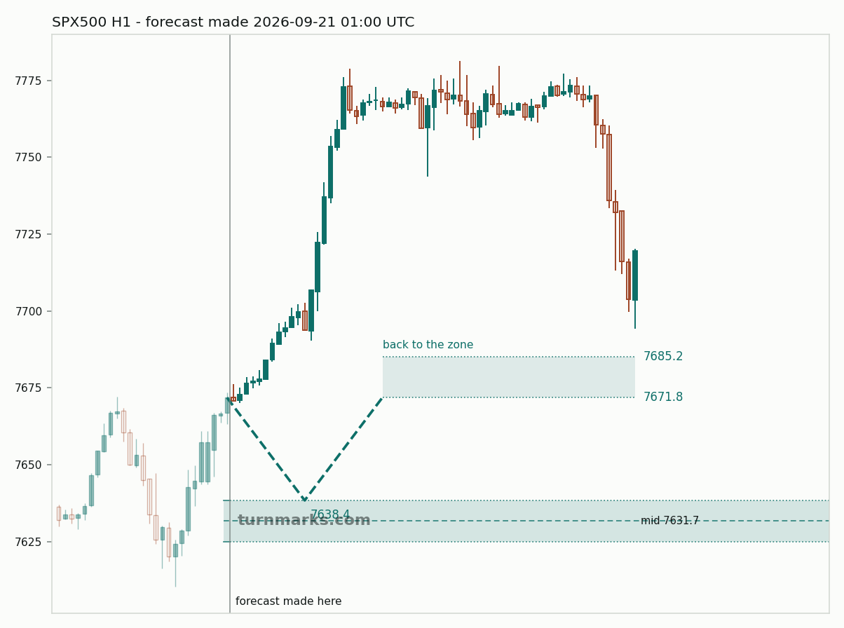 S&P 500 index (SPX500) hourly bars with the forecast drawn forward from 2026-09-21