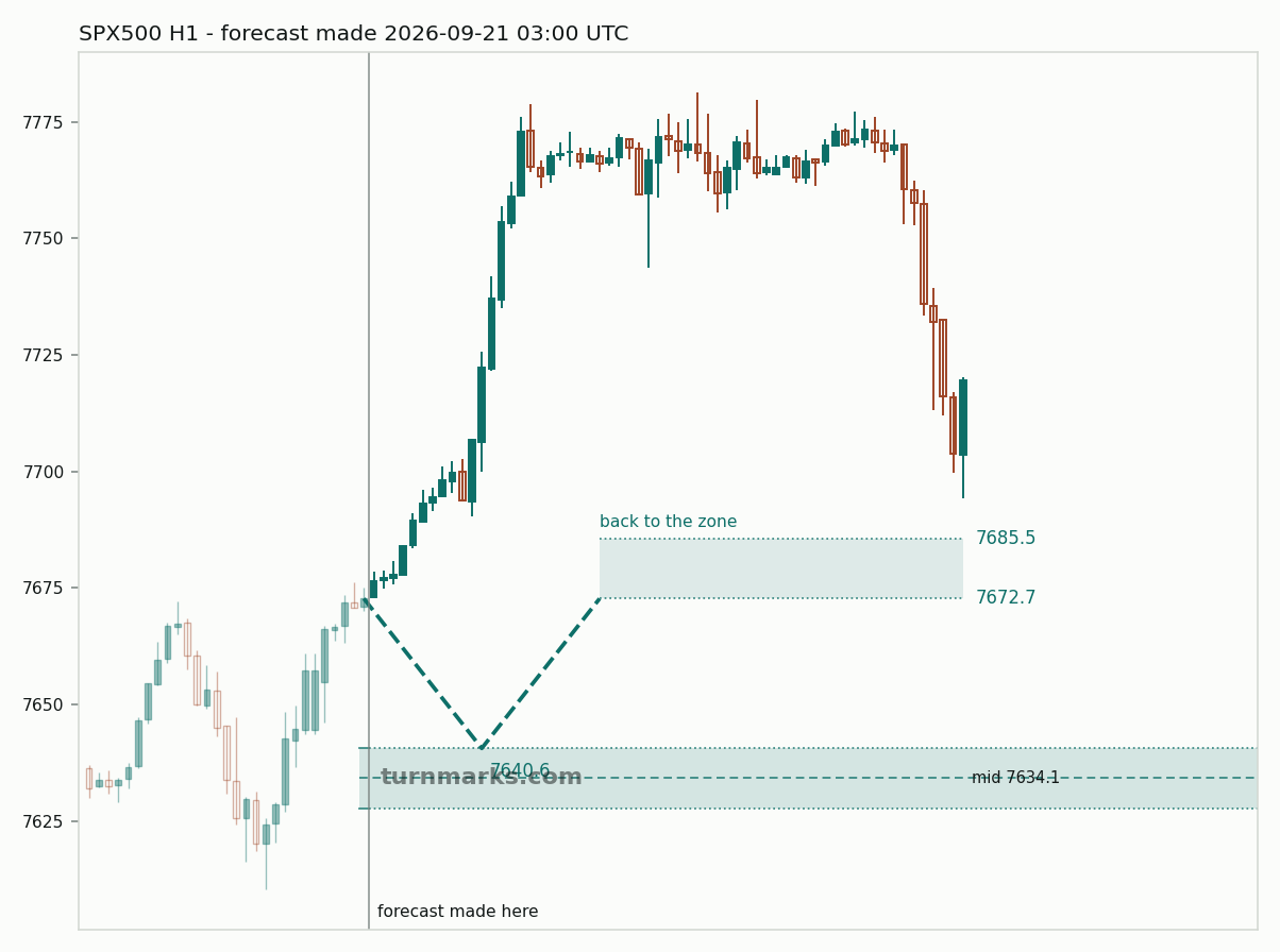 S&P 500 index (SPX500) hourly bars with the forecast drawn forward from 2026-09-21