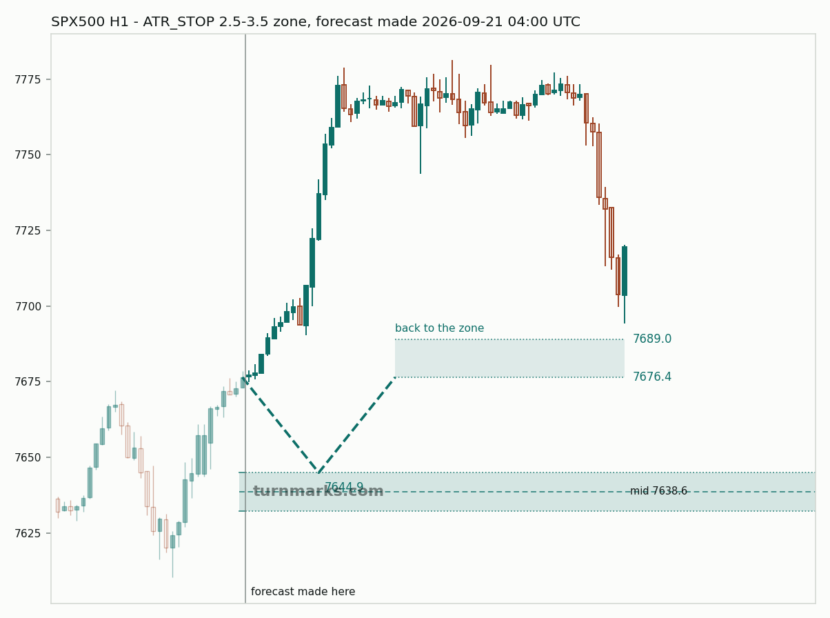 S&P 500 index (SPX500) hourly bars with the forecast drawn forward from 2026-09-21