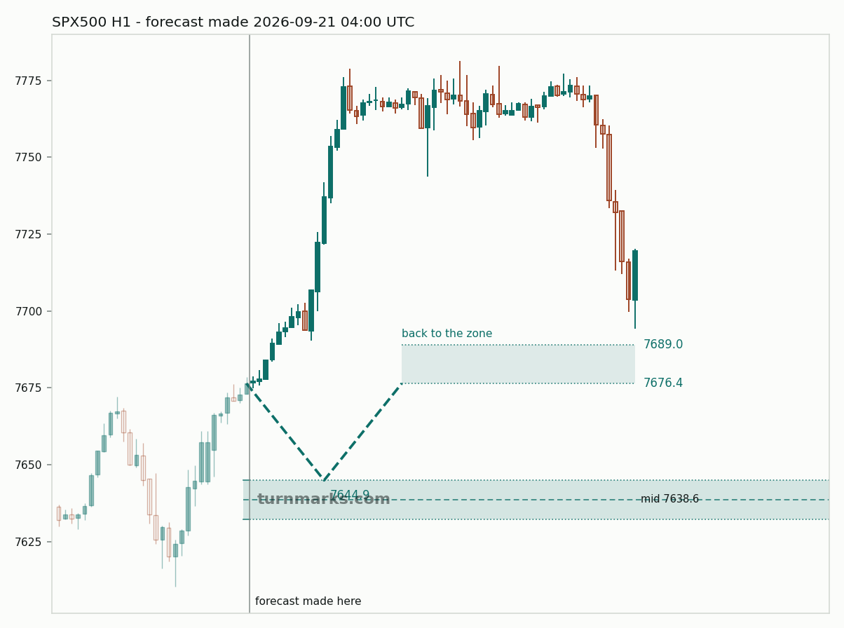 S&P 500 index (SPX500) hourly bars with the forecast drawn forward from 2026-09-21