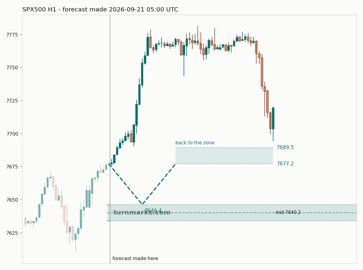 S&P 500 index (SPX500) hourly bars with the forecast drawn forward from 2026-09-21