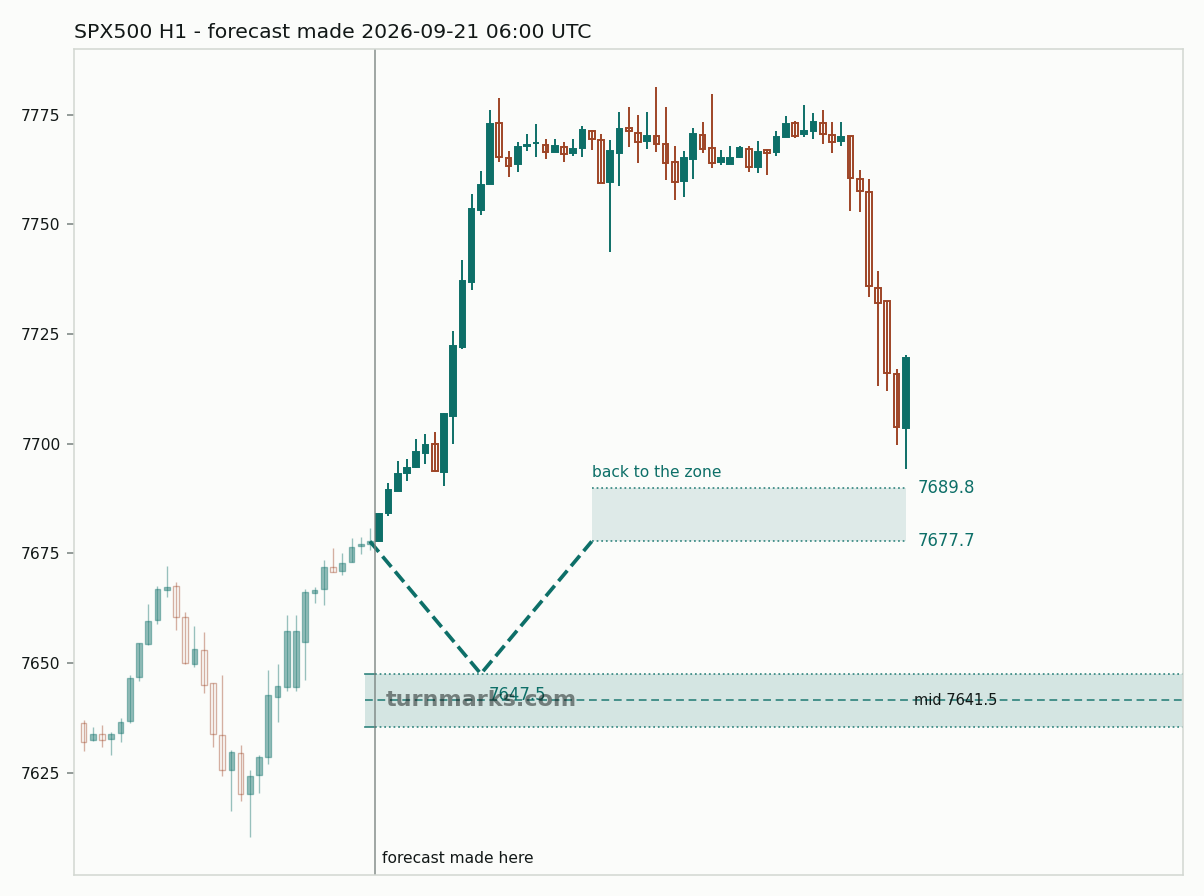 S&P 500 index (SPX500) hourly bars with the forecast drawn forward from 2026-09-21