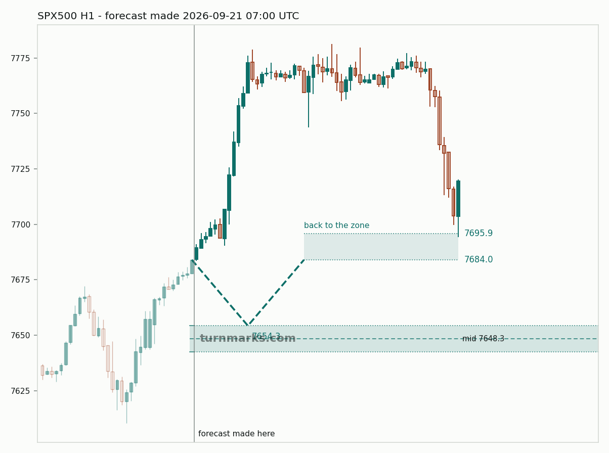 S&P 500 index (SPX500) hourly bars with the forecast drawn forward from 2026-09-21