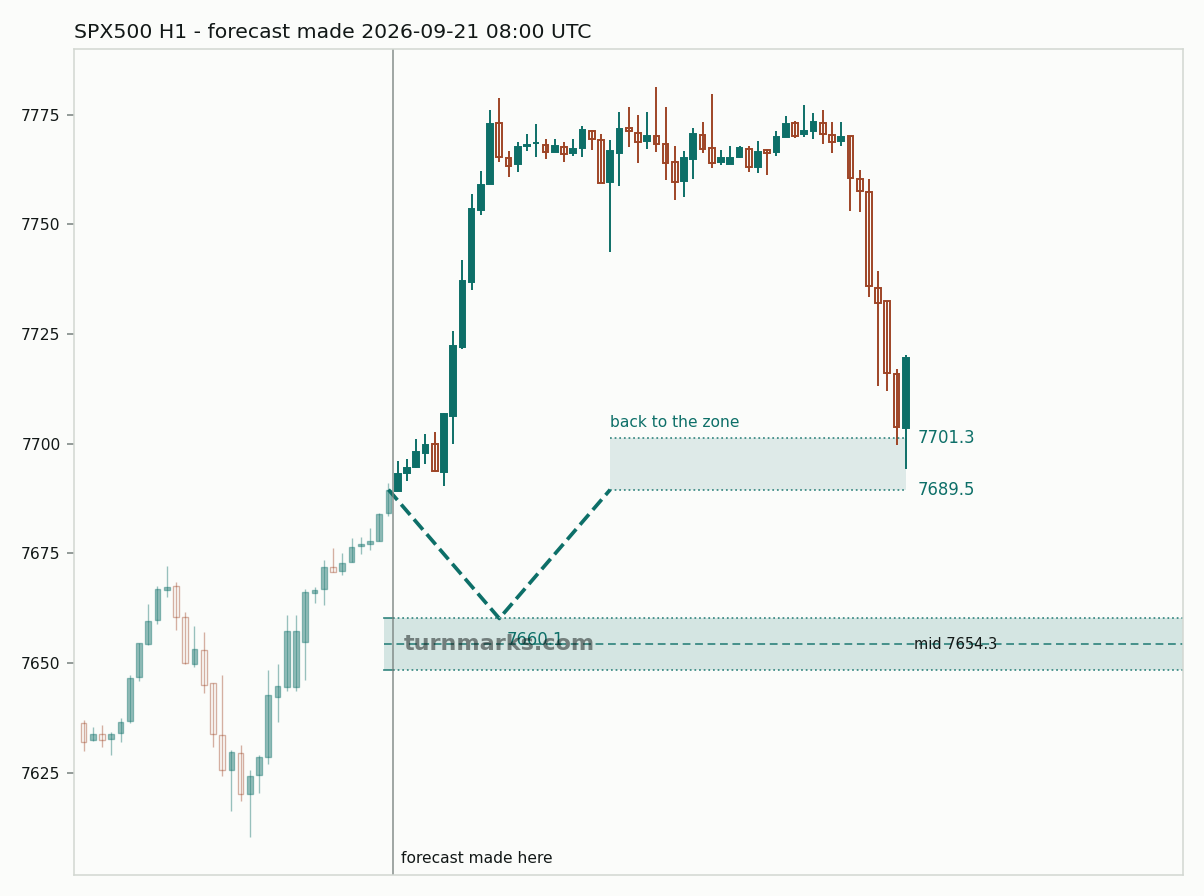 S&P 500 index (SPX500) hourly bars with the forecast drawn forward from 2026-09-21