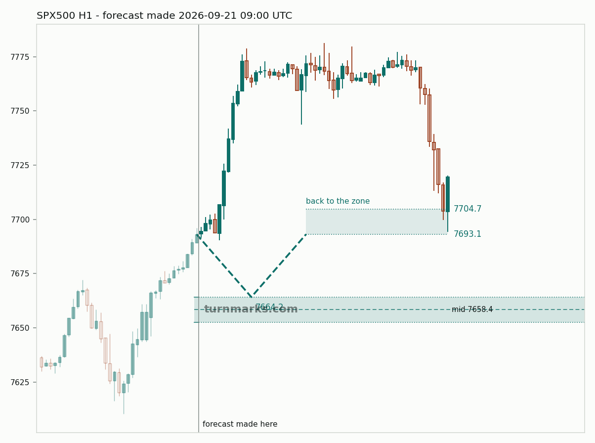 S&P 500 index (SPX500) hourly bars with the forecast drawn forward from 2026-09-21