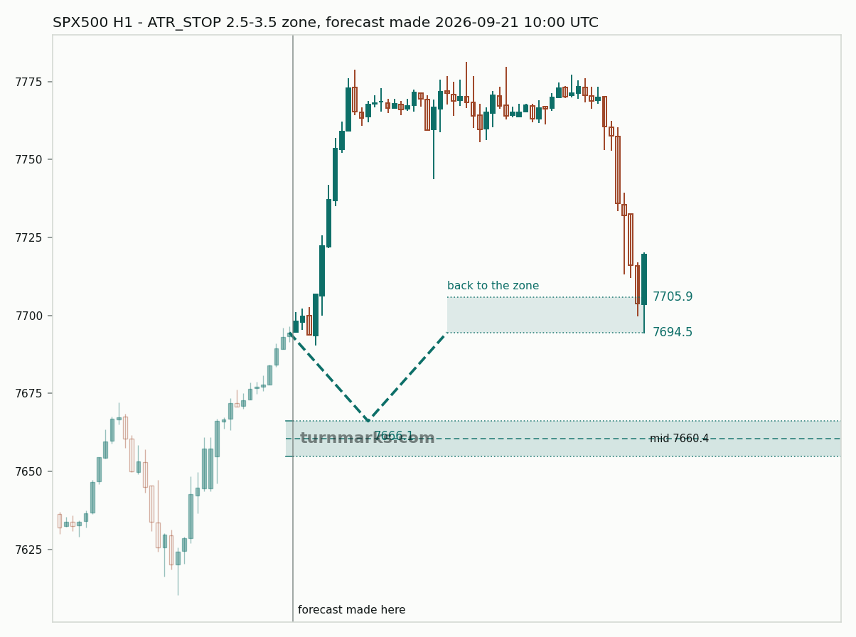 S&P 500 index (SPX500) hourly bars with the forecast drawn forward from 2026-09-21