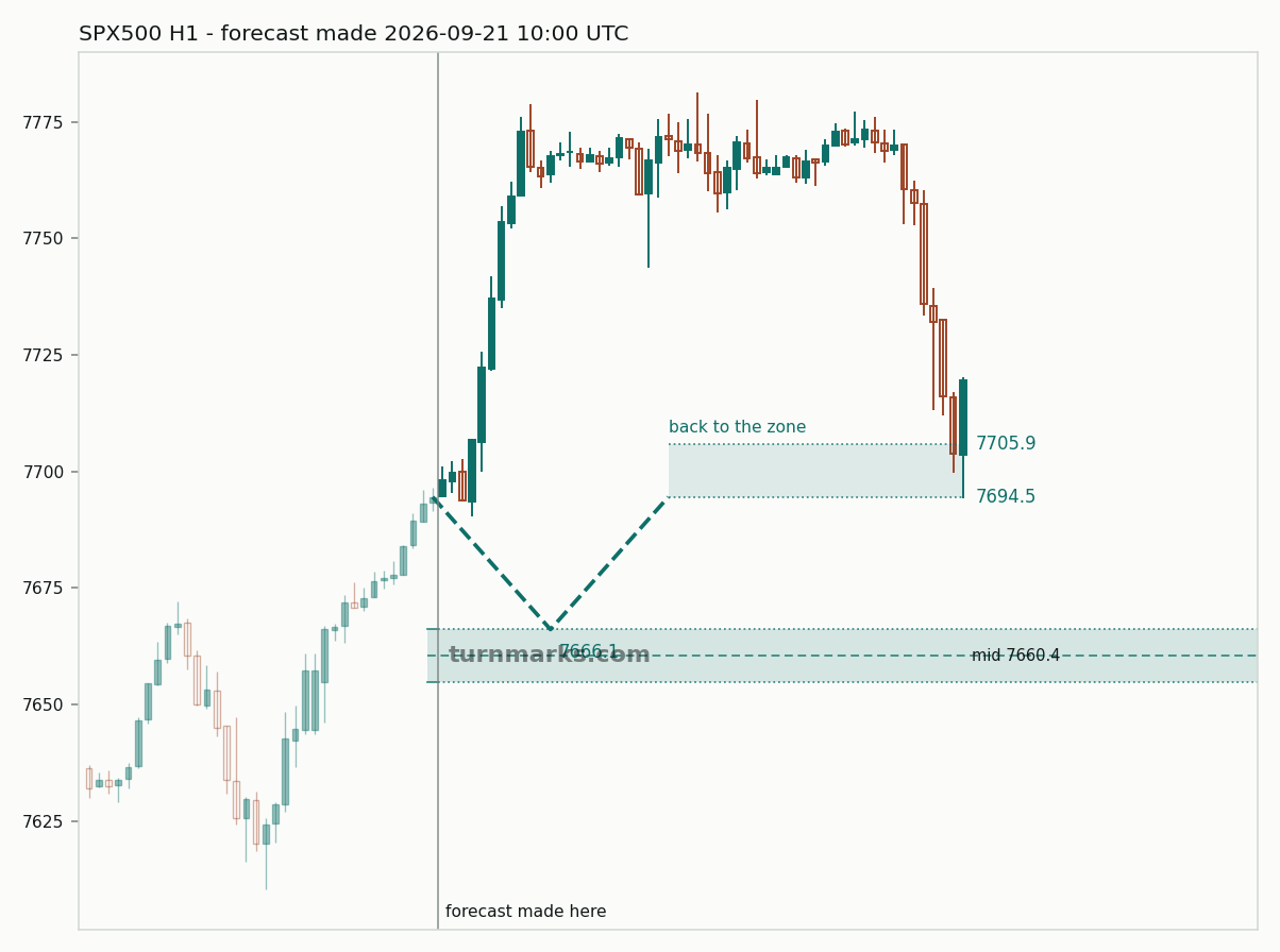 S&P 500 index (SPX500) hourly bars with the forecast drawn forward from 2026-09-21