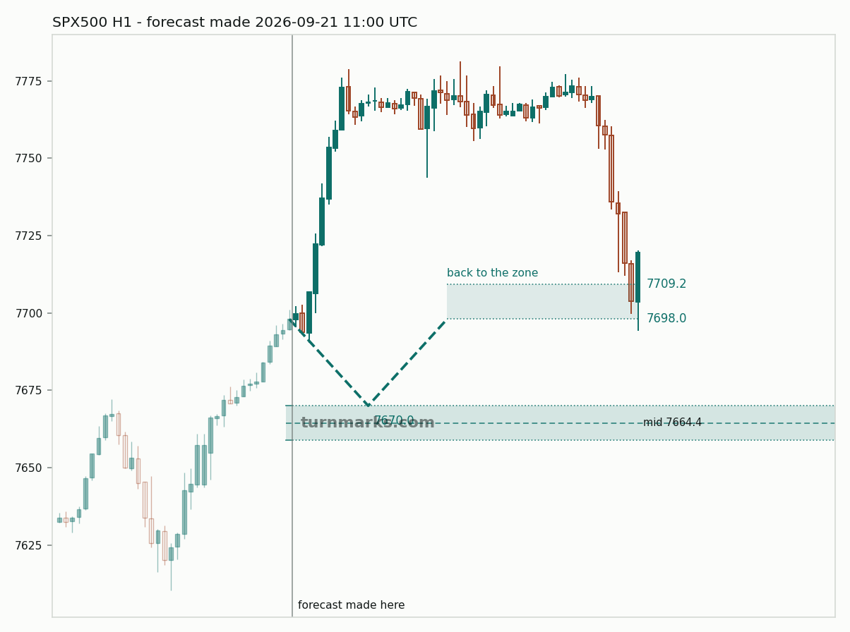 S&P 500 index (SPX500) hourly bars with the forecast drawn forward from 2026-09-21
