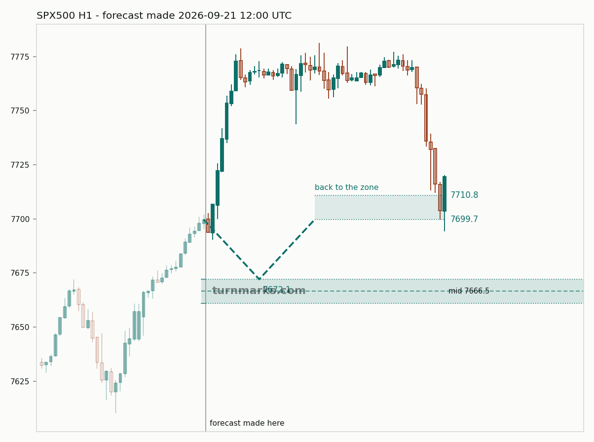S&P 500 index (SPX500) hourly bars with the forecast drawn forward from 2026-09-21