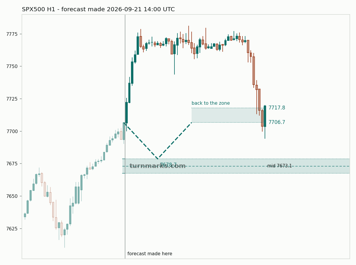 S&P 500 index (SPX500) hourly bars with the forecast drawn forward from 2026-09-21