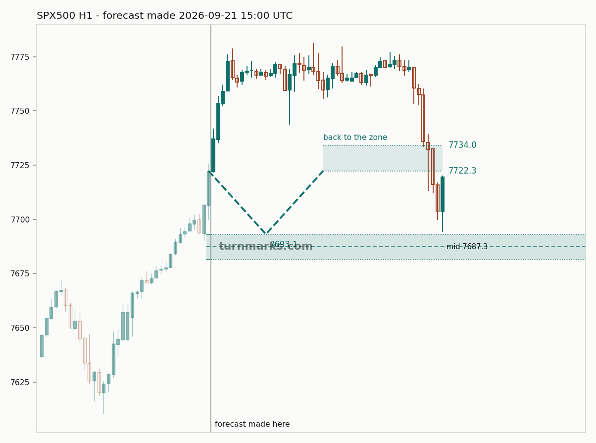 S&P 500 index (SPX500) hourly bars with the forecast drawn forward from 2026-09-21