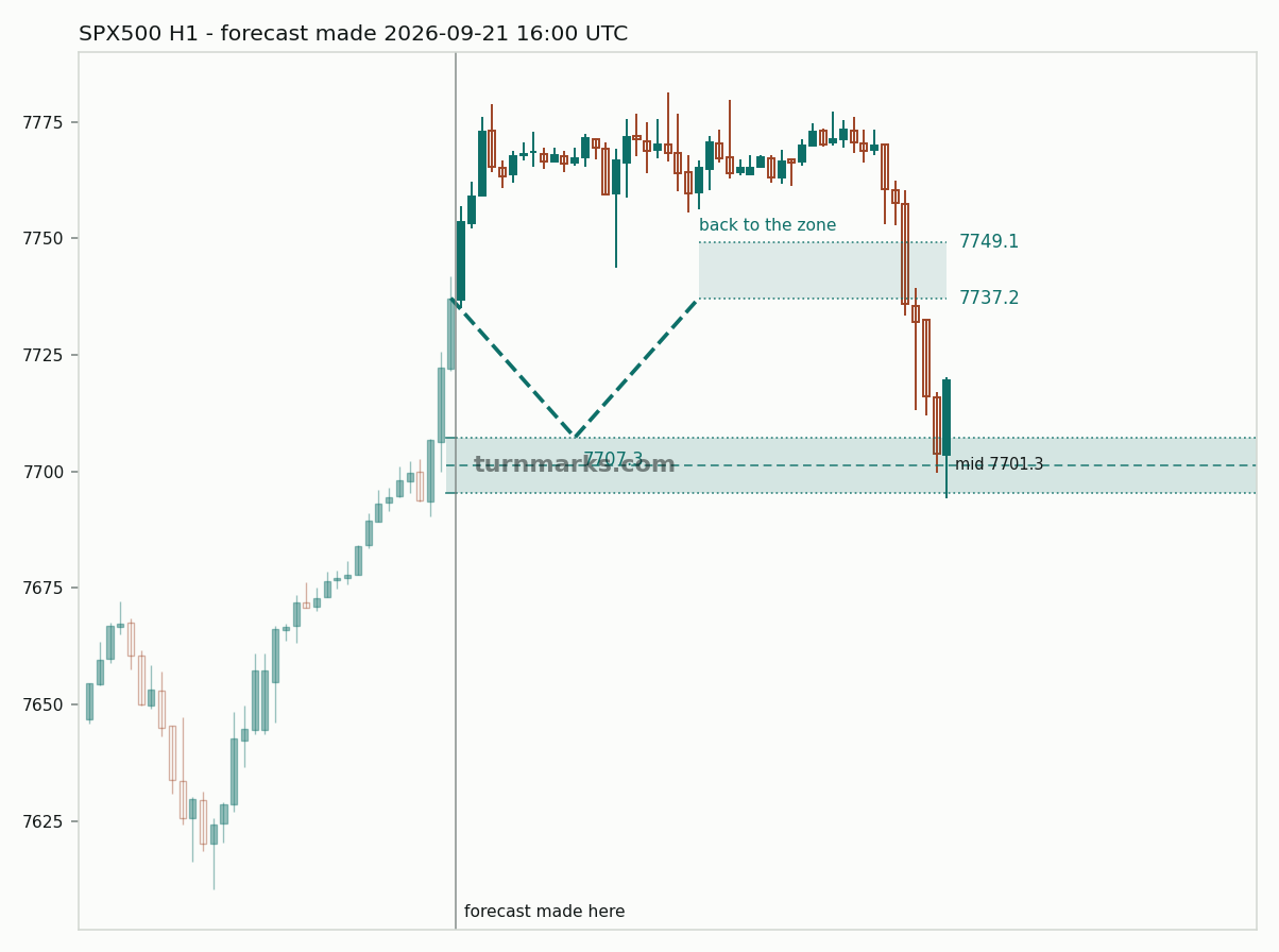 S&P 500 index (SPX500) hourly bars with the forecast drawn forward from 2026-09-21