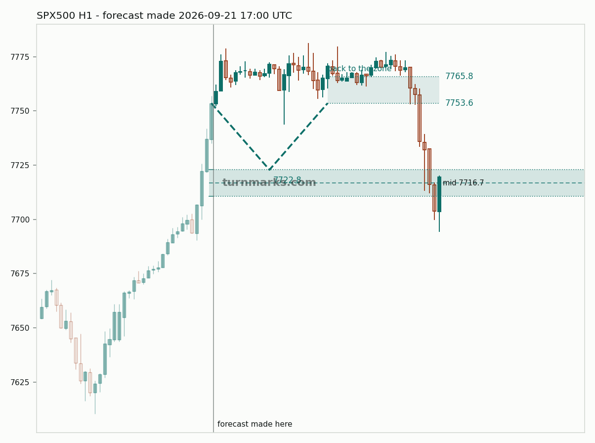 S&P 500 index (SPX500) hourly bars with the forecast drawn forward from 2026-09-21