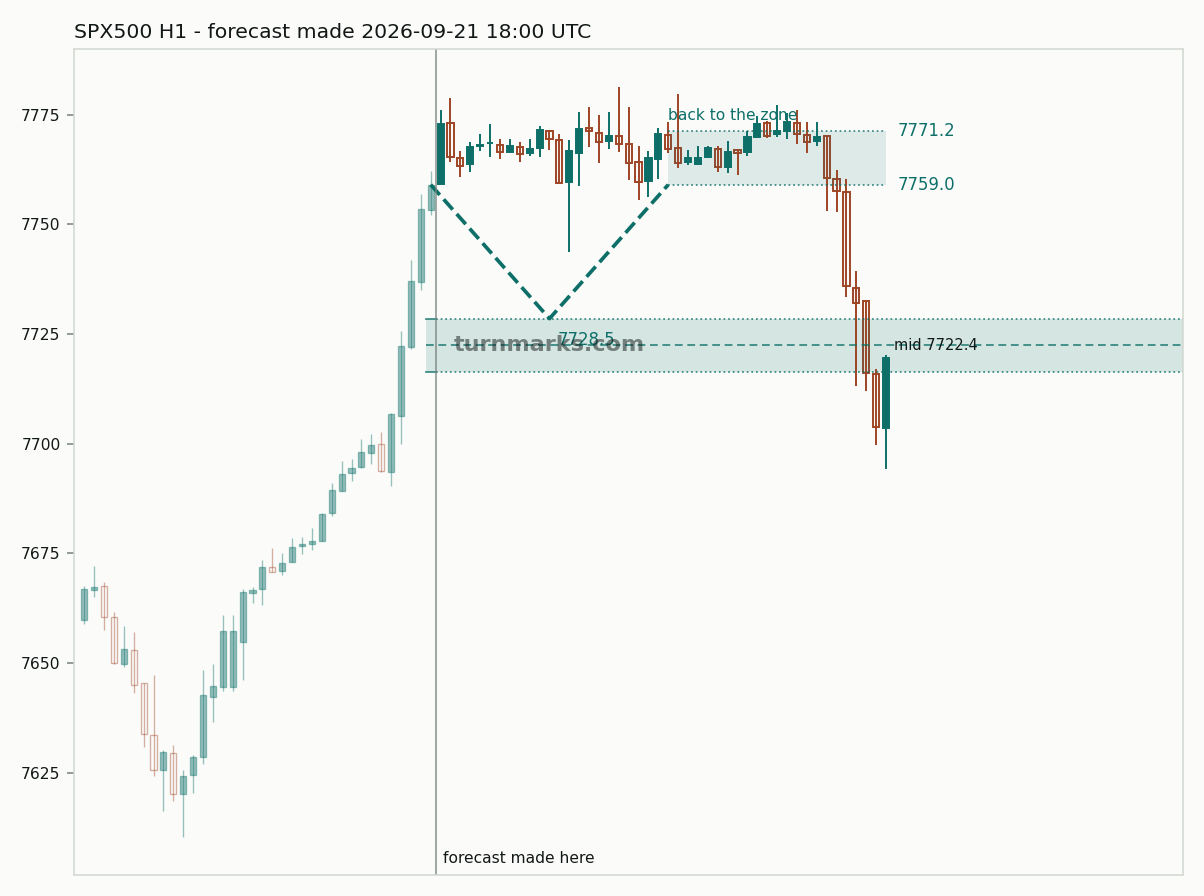 S&P 500 index (SPX500) hourly bars with the forecast drawn forward from 2026-09-21