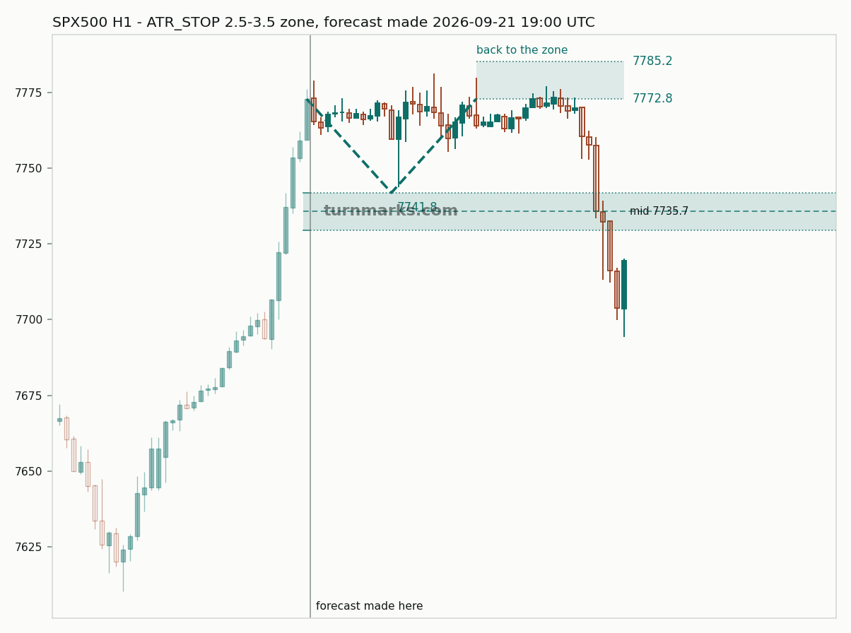 S&P 500 index (SPX500) hourly bars with the forecast drawn forward from 2026-09-22