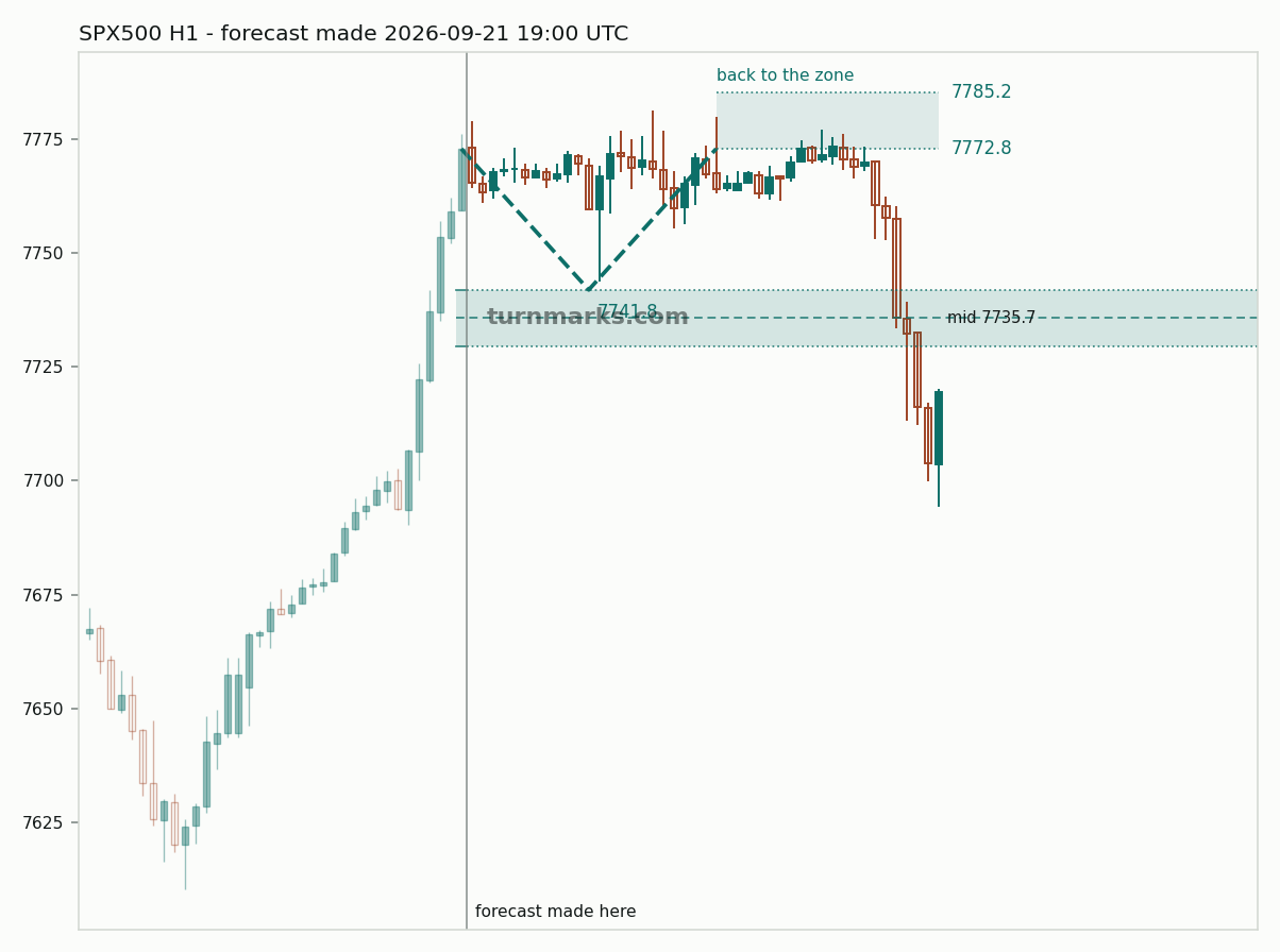 S&P 500 index (SPX500) hourly bars with the forecast drawn forward from 2026-09-21