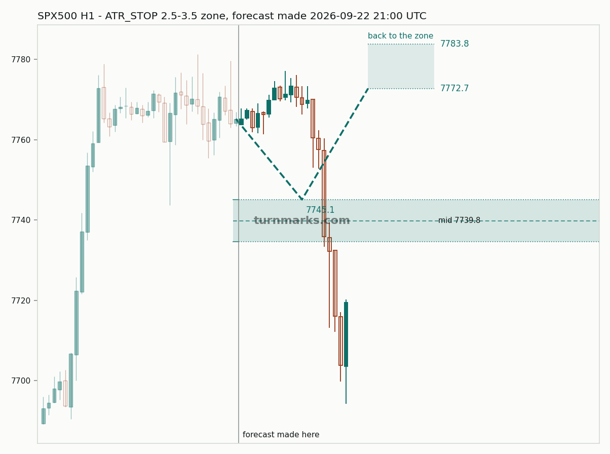 S&P 500 index (SPX500) hourly bars with the forecast drawn forward from 2026-09-23