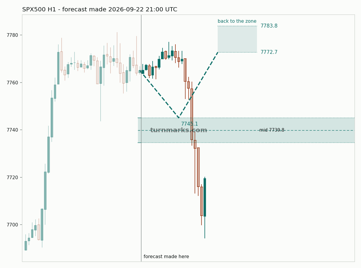 S&P 500 index (SPX500) hourly bars with the forecast drawn forward from 2026-09-22