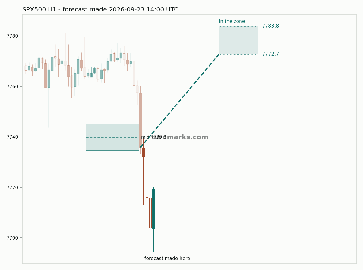 S&P 500 index (SPX500) hourly bars with the forecast drawn forward from 2026-09-23