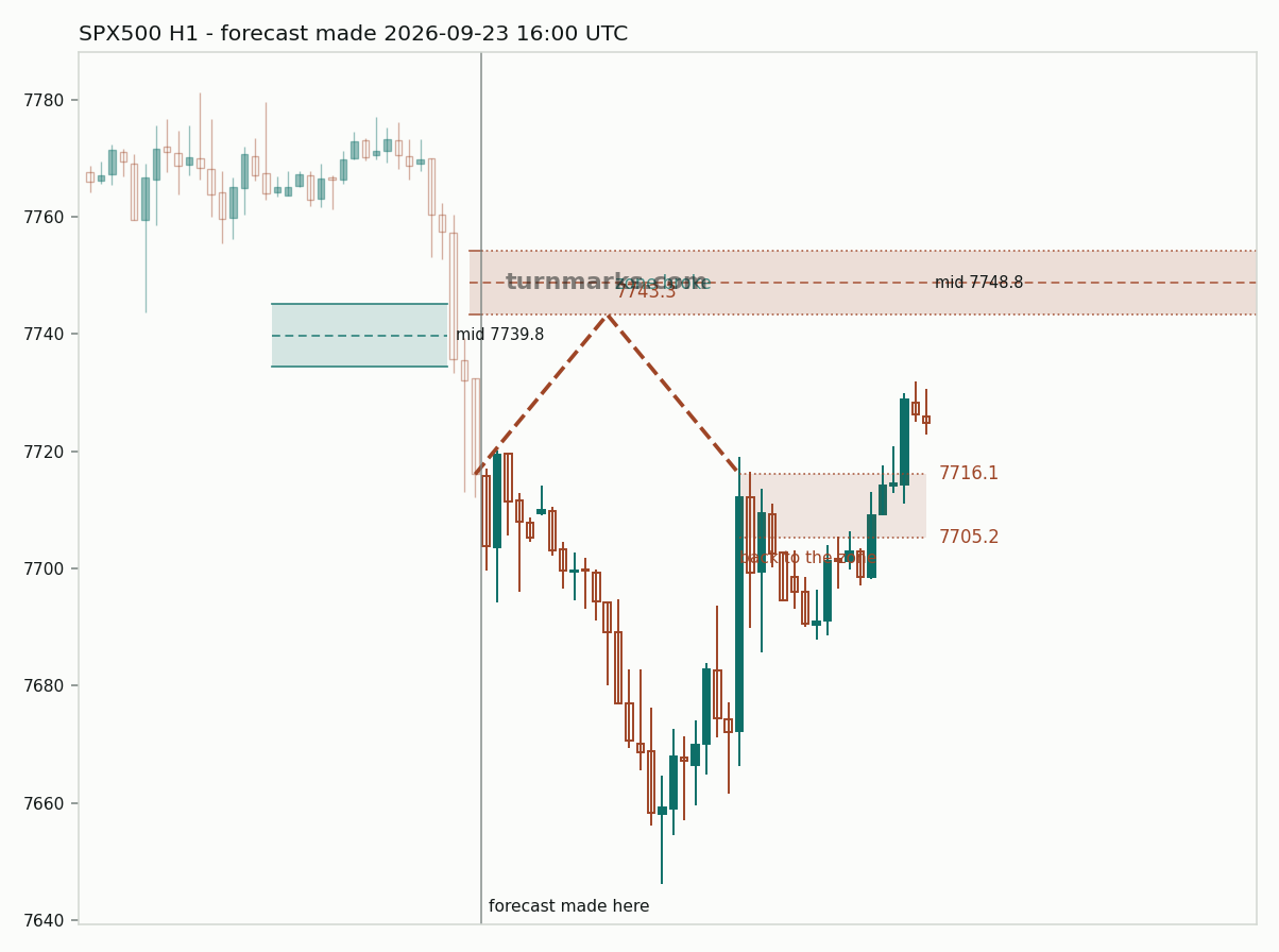 S&P 500 index (SPX500) hourly bars with the forecast drawn forward from 2026-09-23