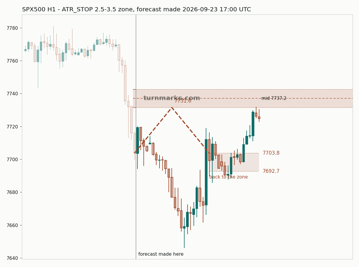 S&P 500 index (SPX500) hourly bars with the forecast drawn forward from 2026-09-24