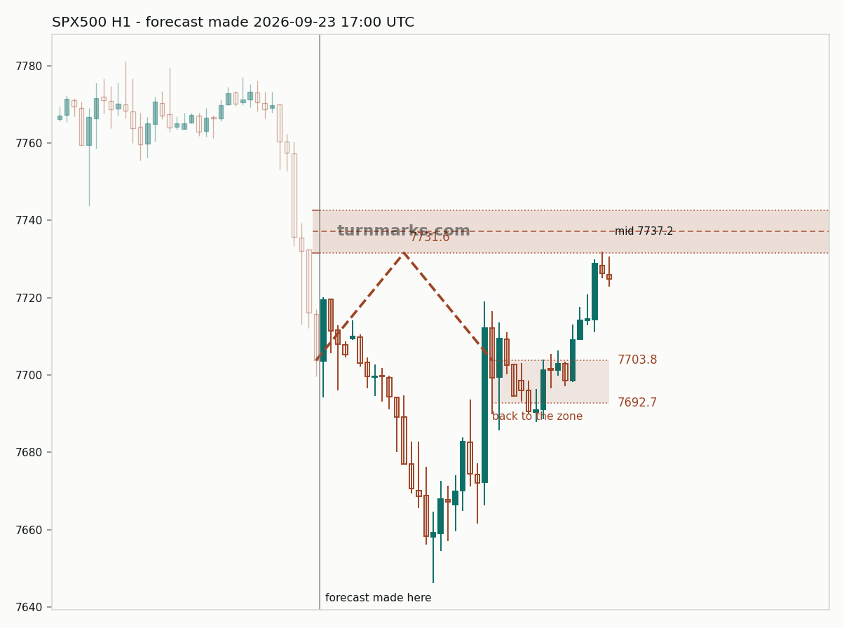 S&P 500 index (SPX500) hourly bars with the forecast drawn forward from 2026-09-23