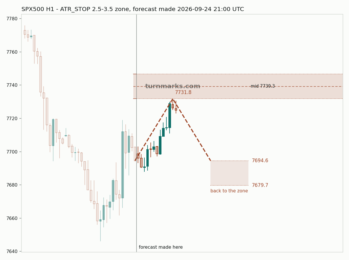 S&P 500 index (SPX500) hourly bars with the forecast drawn forward from 2026-09-25