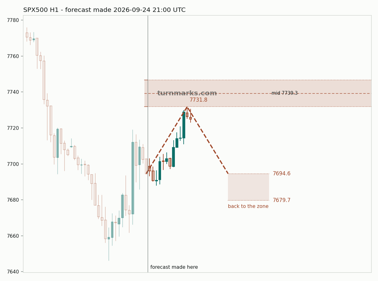 S&P 500 index (SPX500) hourly bars with the forecast drawn forward from 2026-09-24