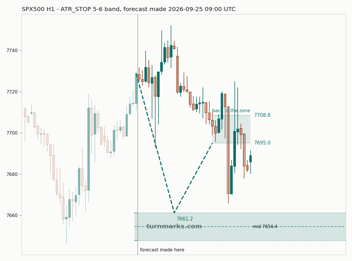 S&P 500 index (SPX500) hourly bars with the forecast drawn forward from 2026-09-25