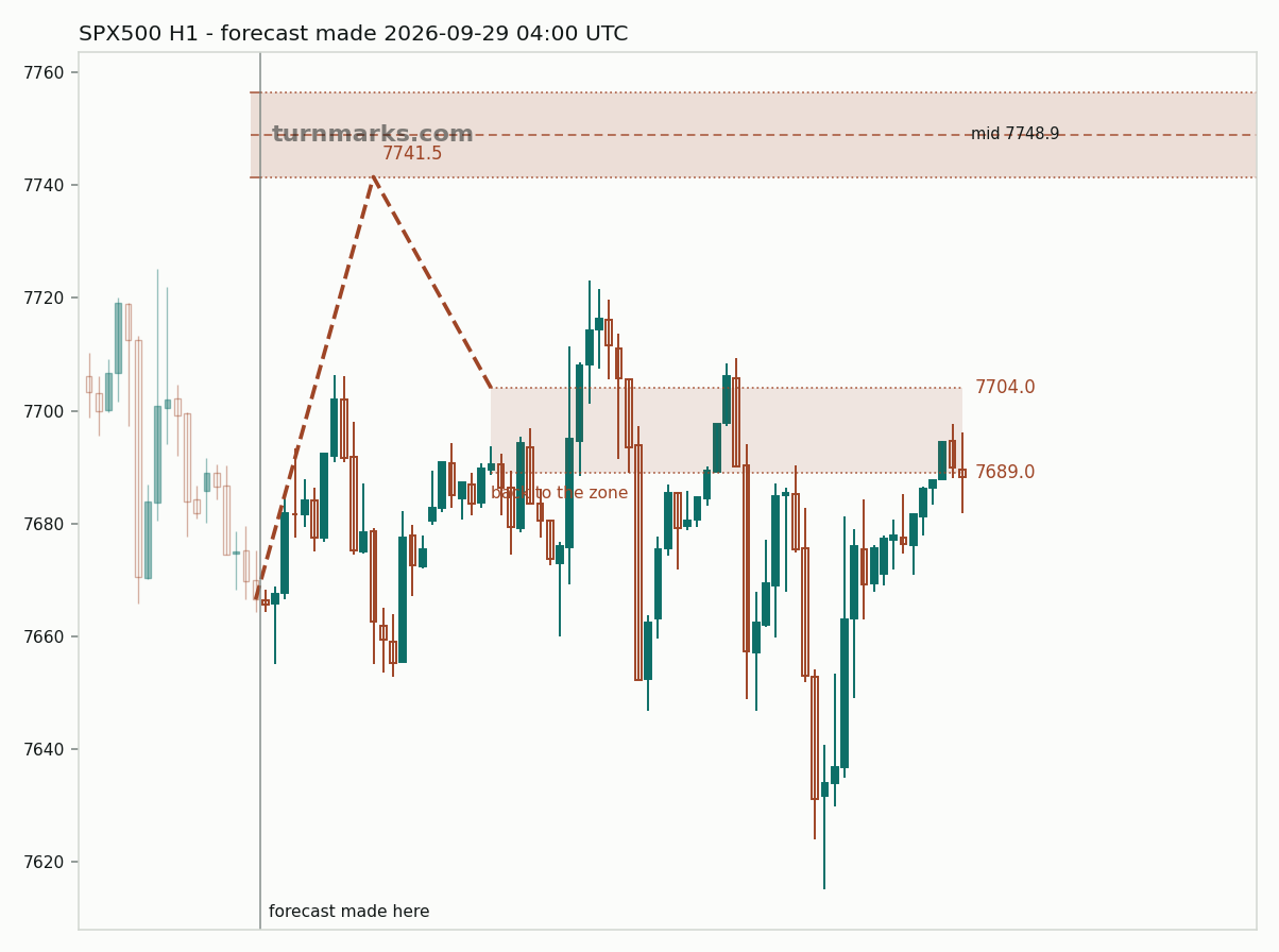S&P 500 index (SPX500) hourly bars with the forecast drawn forward from 2026-09-29