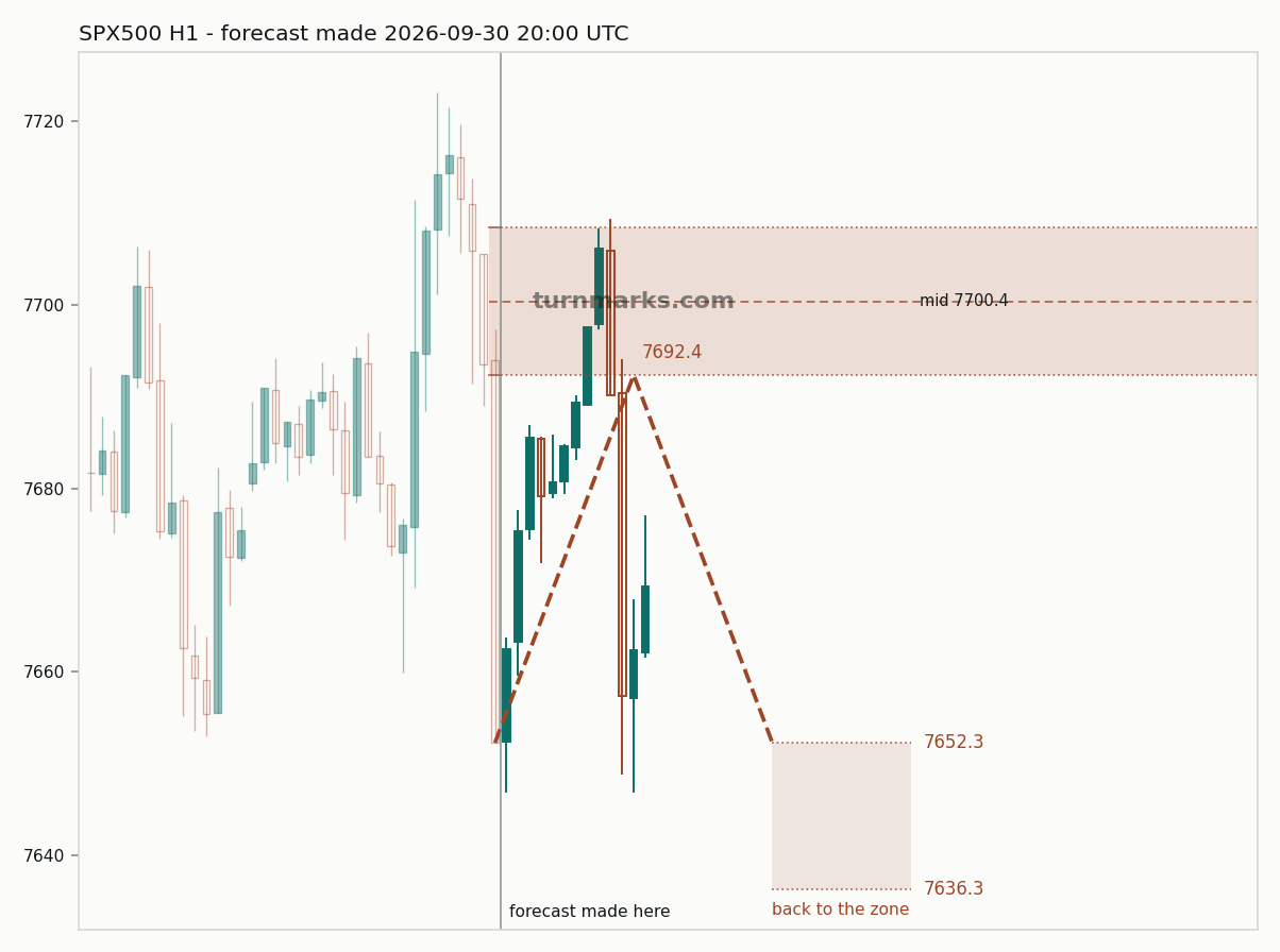 S&P 500 index (SPX500) hourly bars with the forecast drawn forward from 2026-09-30