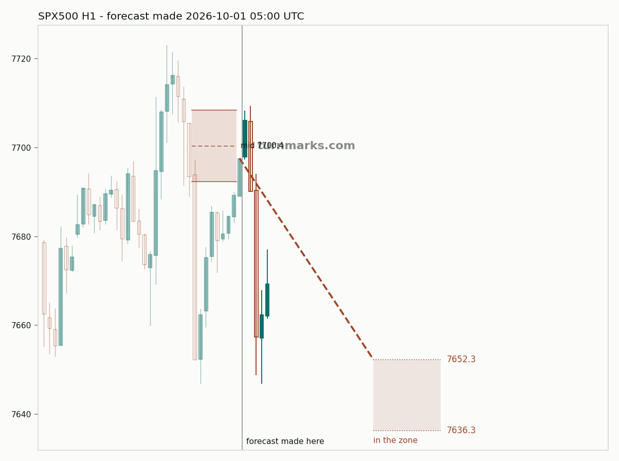 S&P 500 index (SPX500) hourly bars with the forecast drawn forward from 2026-10-01