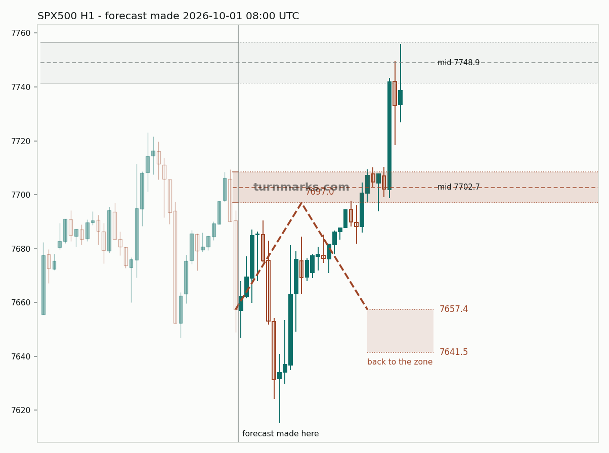 S&P 500 index (SPX500) hourly bars with the forecast drawn forward from 2026-10-01