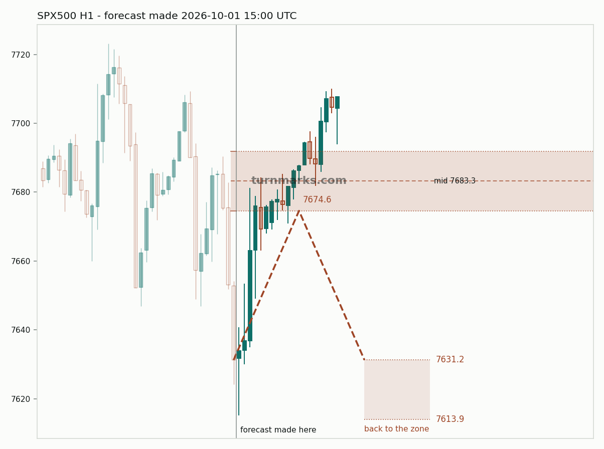 S&P 500 index (SPX500) hourly bars with the forecast drawn forward from 2026-10-01