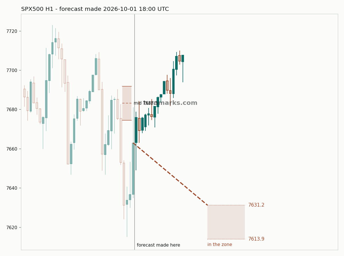 S&P 500 index (SPX500) hourly bars with the forecast drawn forward from 2026-10-01